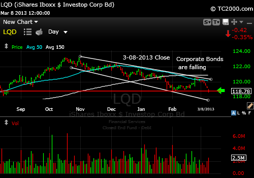 lqd-corporate-bond-market-timing-2013-03-08-close