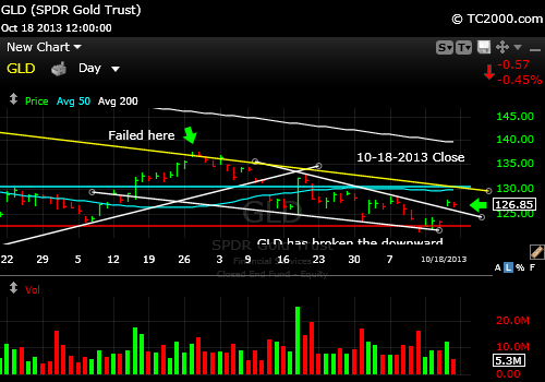 gld-gold-etf-market-timing-chart-2012-10-18-close