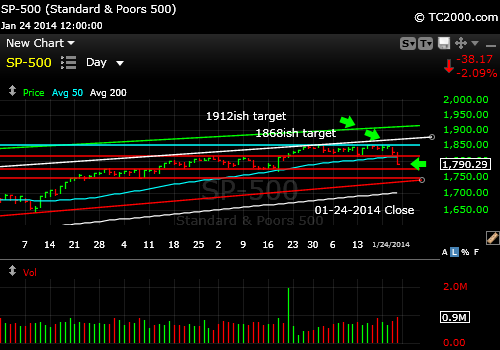 sp500-index-market-timing-chart-2014-01-24-close
