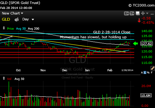 gld-gold-etf-market-timing-chart-2014-02-28-close