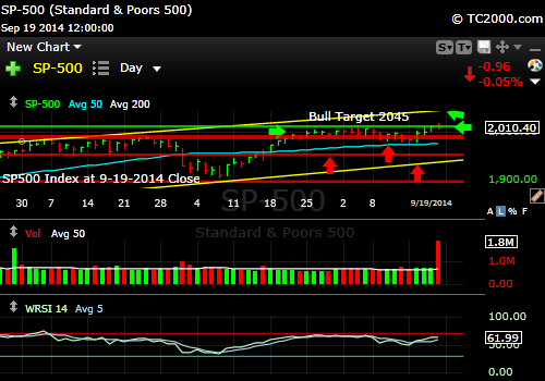 sp500-index-market-timing-chart-2014-09-19-close