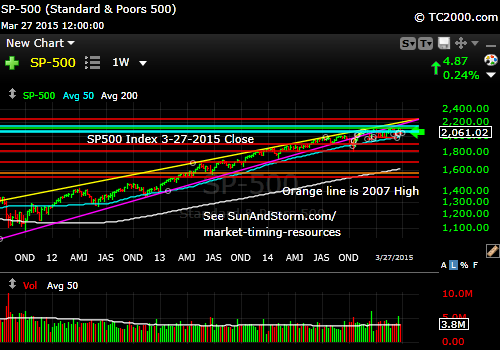 sp500-index-market-timing-chart-2015-03-27-close-weekly