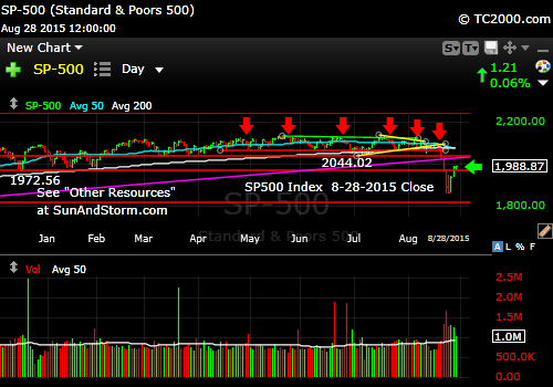 sp500-market-timing-chart-2015-08-28-close
