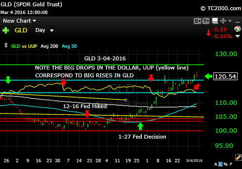 gld-gold-etf-market-timing-chart-2016-03-04-close-vs-UUP
