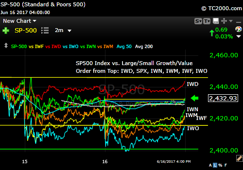 sp500-index-vs-iwf-iwd-iwm-iwo-iwn-market-timing-chart-2016-06-16-close