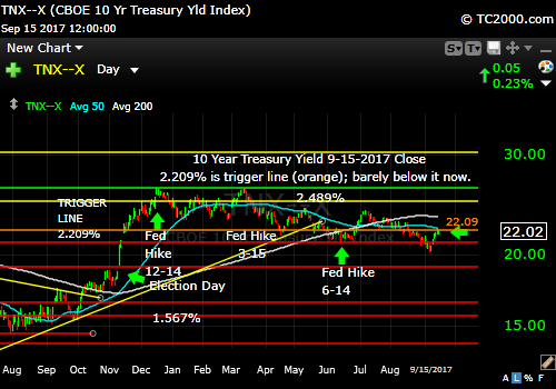 tnx-10-year-treasury-note-market-timing-chart-2017-09-15-close