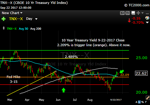 tnx-10-year-treasury-note-market-timing-chart-2017-09-22-close