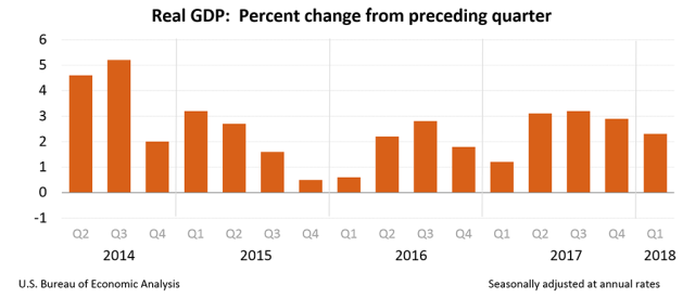 2018-Q1-GDP-gdp1q18_adv_chart