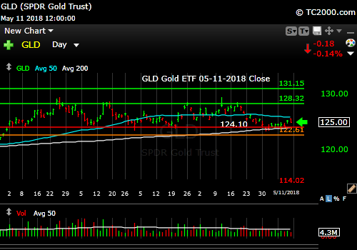 gld-gold-etf-market-timing-chart-2018-05-11-close
