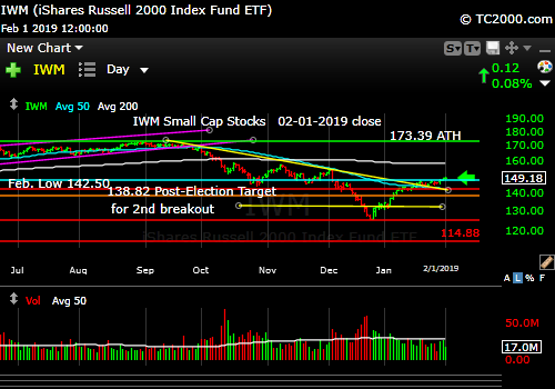 iwm-russell-2000-market-timing-chart-2019-02-01-close
