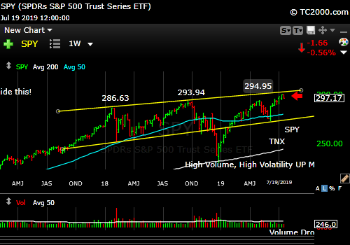 SPY market timing chart. Note the channel.