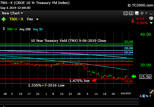 Market timing the US 10 Year Treasury Yield (TNX, TYX, TLT, IEF). Rates will continue to fall as long as the Fed is easing. 