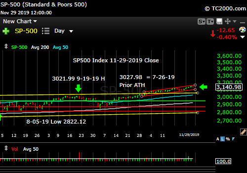 Market timing the SP500 Index (SPY, SPX). Wobble off the top of the higher channel. 
