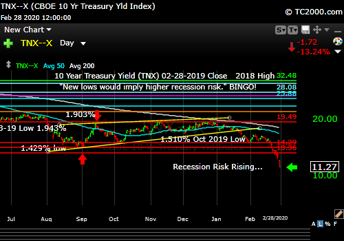 Market timing the US 10 Year Treasury Yield (TNX, TYX, TLT, IEF). Falling Rate Shock!