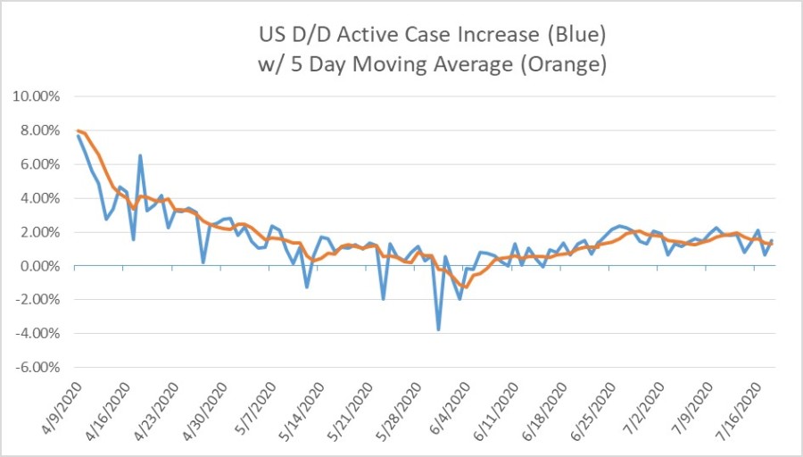 2020-07-18-US COVID19 Day Over Day Increase in Active Case % with 5 Day MAV