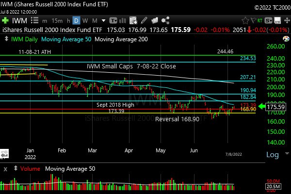 iwm-russell-2000-market-timing-chart-2022-07-08-close