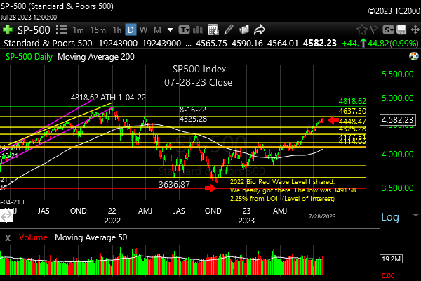 Market timing the SP500 Index (SPY, SPX) for the 7-28-2023 close.