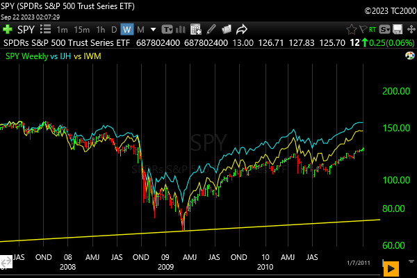 spy-sp500-index-vs-IWM-vs-IJH-2009 Low-market-timing-2023-09-22-208pm