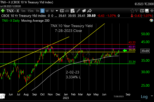 tnx-10-year-treasury-note-market-timing-chart-2023-07-28-close