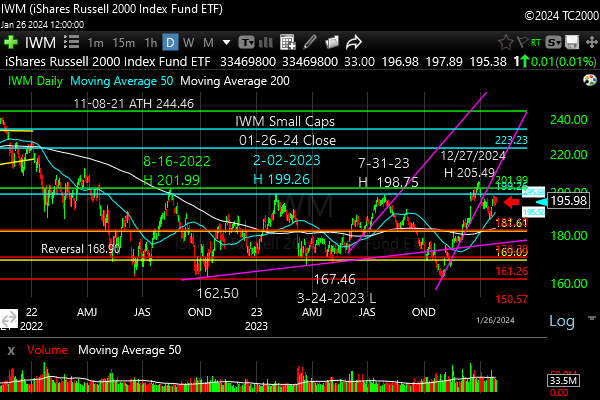 iwm-russell-2000-market-timing-chart-2024-01-26-close