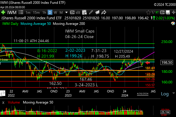 iwm-russell-2000-market-timing-chart-2024-04-26-close